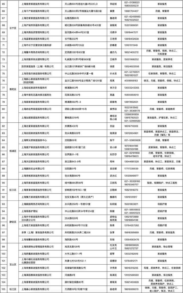 上海家政排行_上海首批60家复工家政企业名单公布,复工要求四个100%