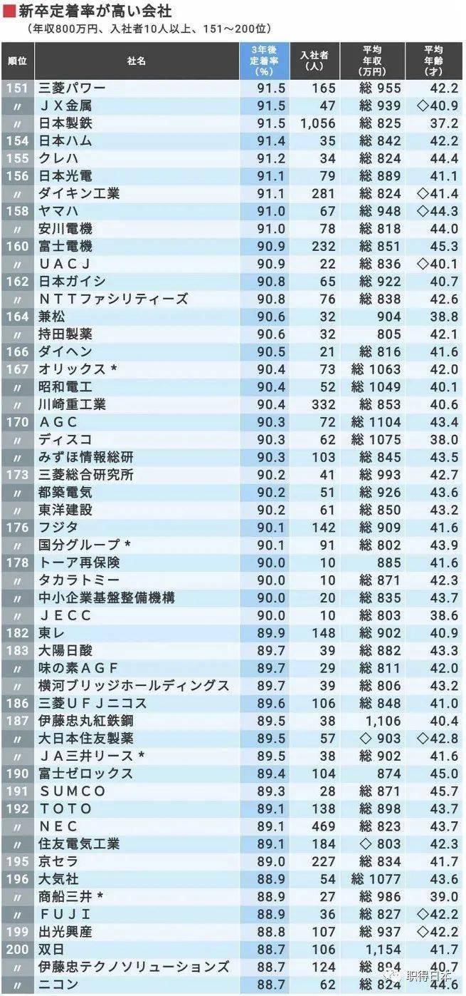 这二百家日本企业年薪均在800万日元以上 并且没有人愿意辞职 公司