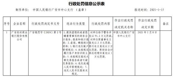 广安农商行7宗违法遭罚 虚报瞒报统计资料