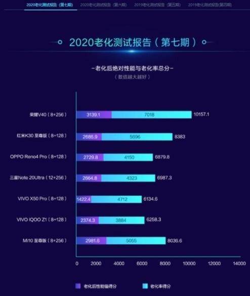 售价|荣耀V40售价曝光3999元：10亿色屏幕强劲暗光摄影