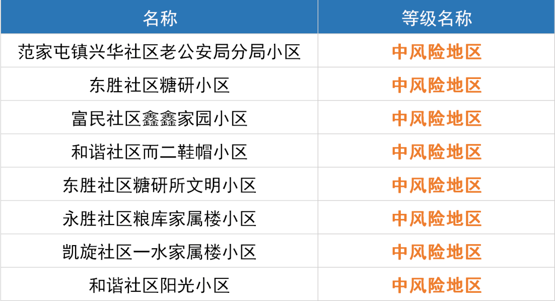全国中高风险地区有哪些地方（2022年11月份许昌市何时解封）