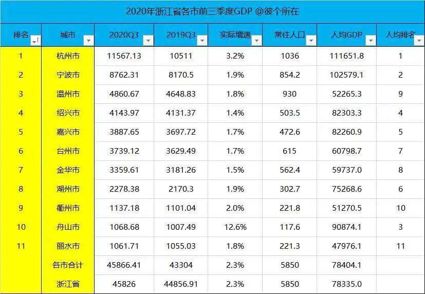 扬州和嘉兴GDP_昆明,潍坊与嘉兴,一季度的GDP,排名如何(2)