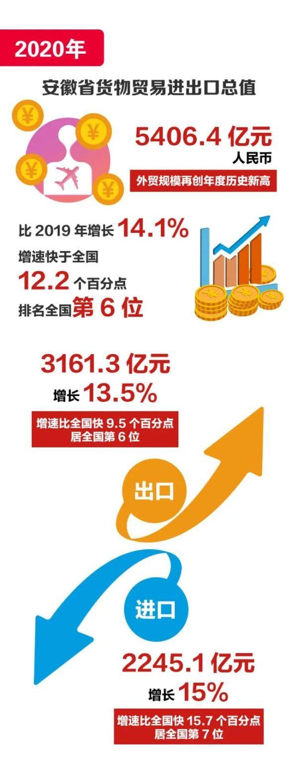 安徽省2020年上半年_5406.4亿!2020年安徽外贸规模再创年度历史新高