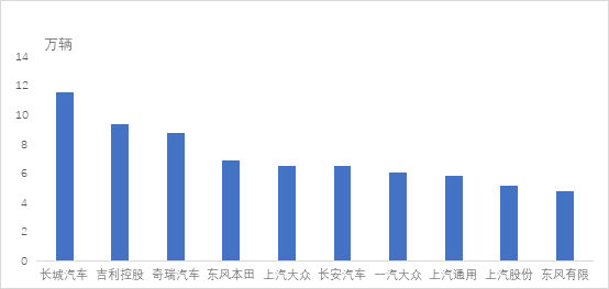 2019年12月汽车销量排行榜_12月汽车厂商销量排名上汽集团位居第一华晨第十