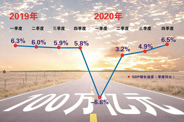 gdp2035是2020的几倍_观察|2020年我国GDP突破百万亿:里程碑新起点