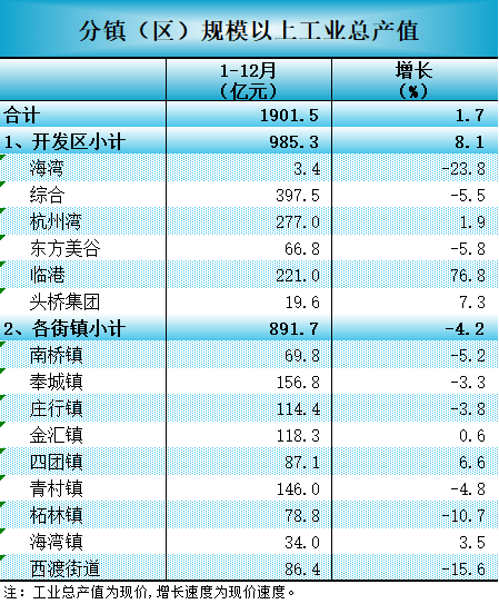 上海奉贤区各个镇gdp_上海奉贤区