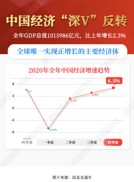 重庆2020年gdp增速