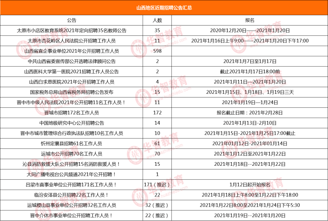 山西人口有多少2021_官方发布 2021国考山西地区过审核人数达12206人 太原地区报(3)