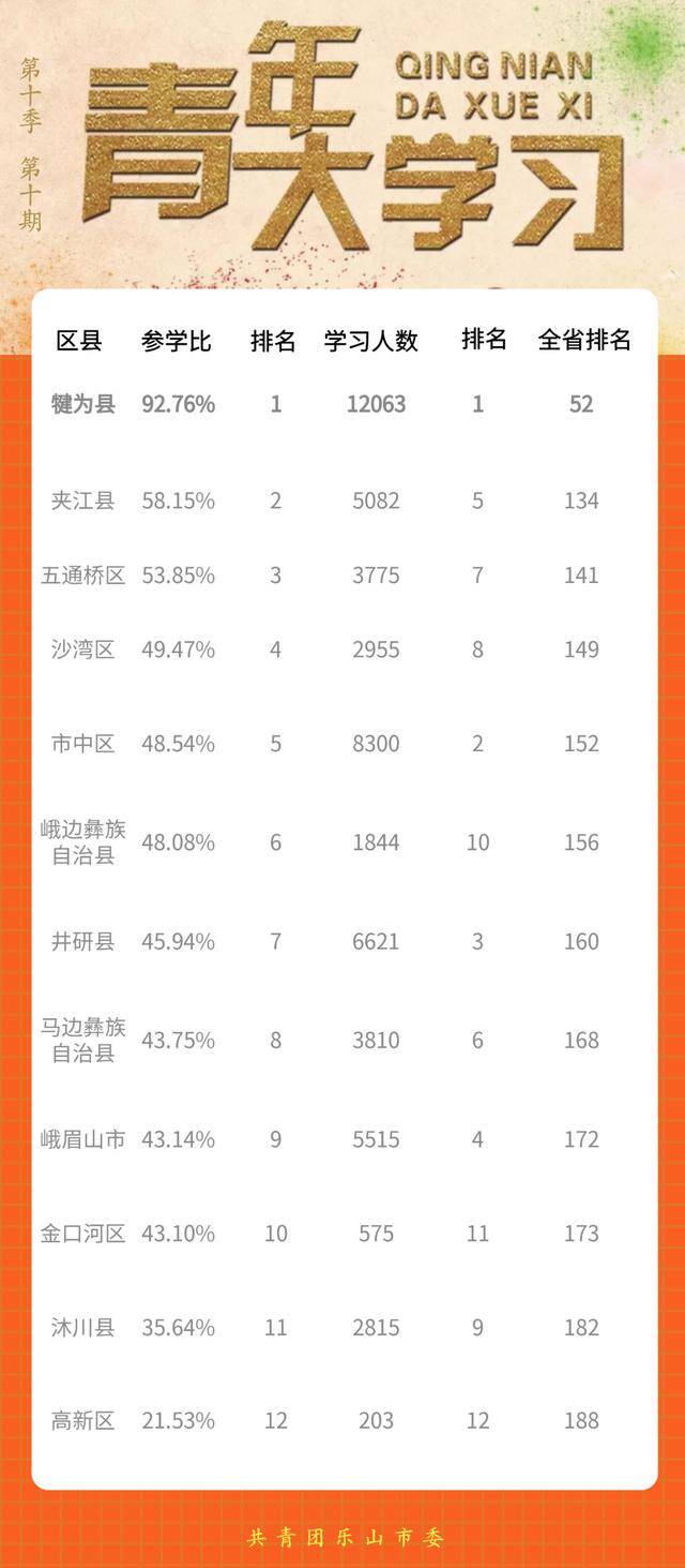 乐山2020年各区县GDP排位_2020年招牌菜乐山(2)