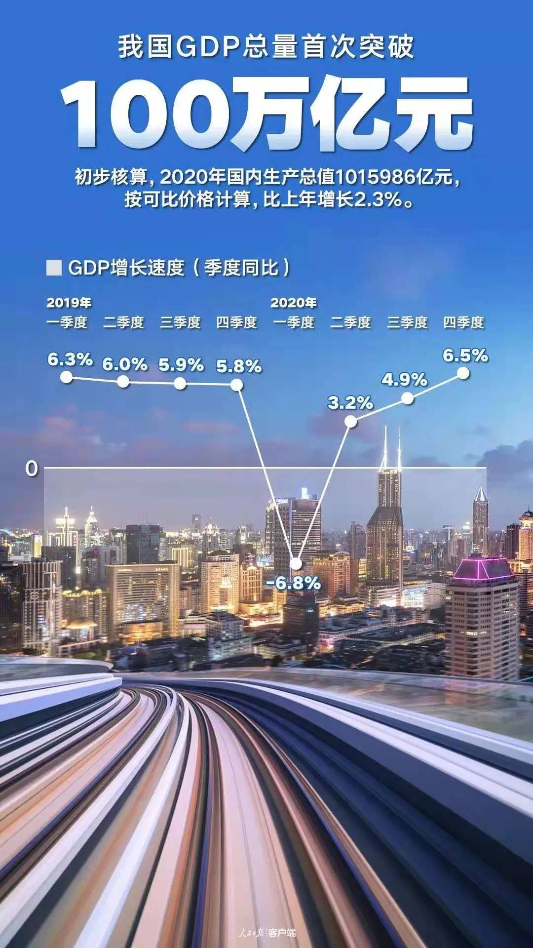 中国从2000-2020年gdp增长_20年,房地产对GDP的贡献同比增长73.8%!