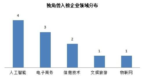 2020城市独角兽企业_独角兽企业44家!2020年中关村科学城加大研发投入每