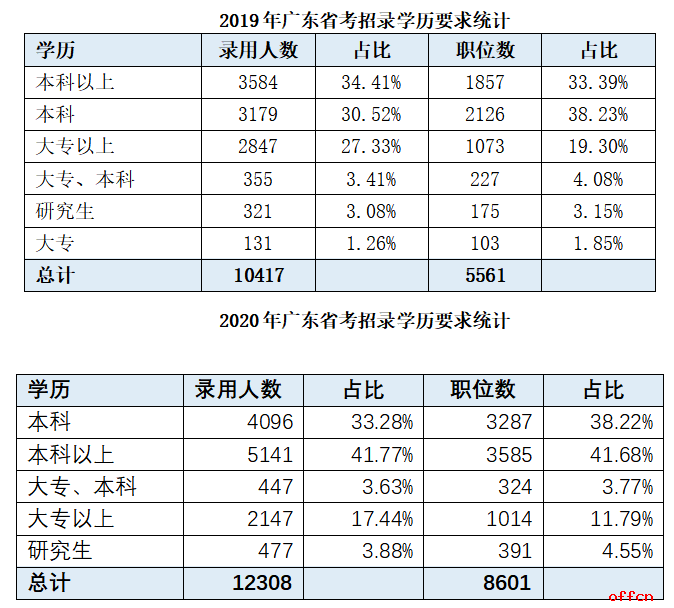 中国本科学历人口占比_中国肥胖人口占比(2)