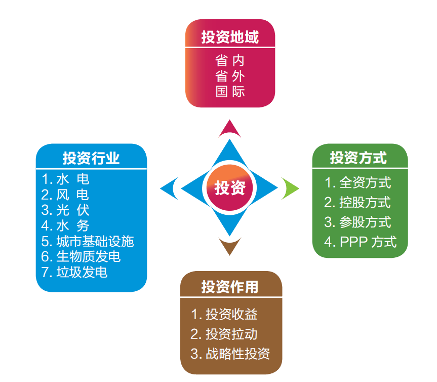 投资内容(投资内容和项目的区别是什么)