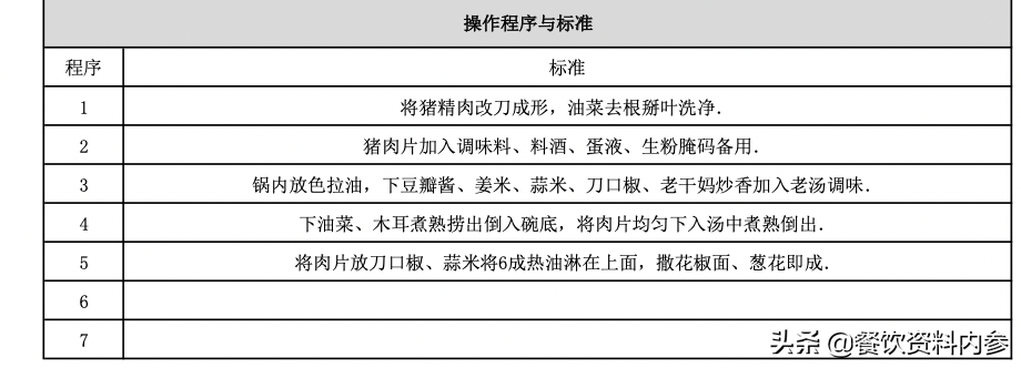 「餐饮资料库《川菜标准配方表》毛血旺,钵钵虾,水煮肉片等