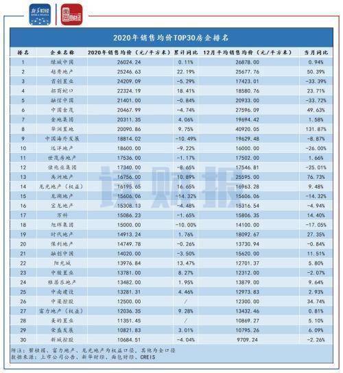 房价均价排名_二线城市房价均价多少(2)