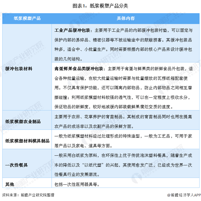 2020年中國紙漿模塑行業市場現狀及發展前景分析2025年市場規模將近