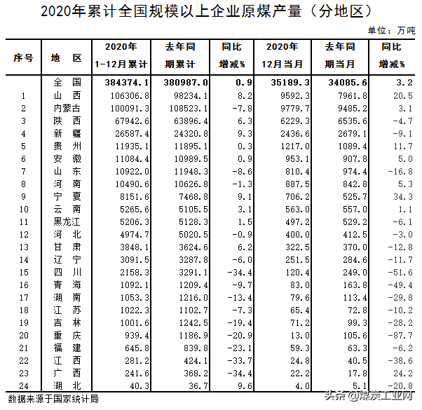 2020年发布全国各省_2020中国省份GDP陆续出炉:江西前进一位居全国第15位!