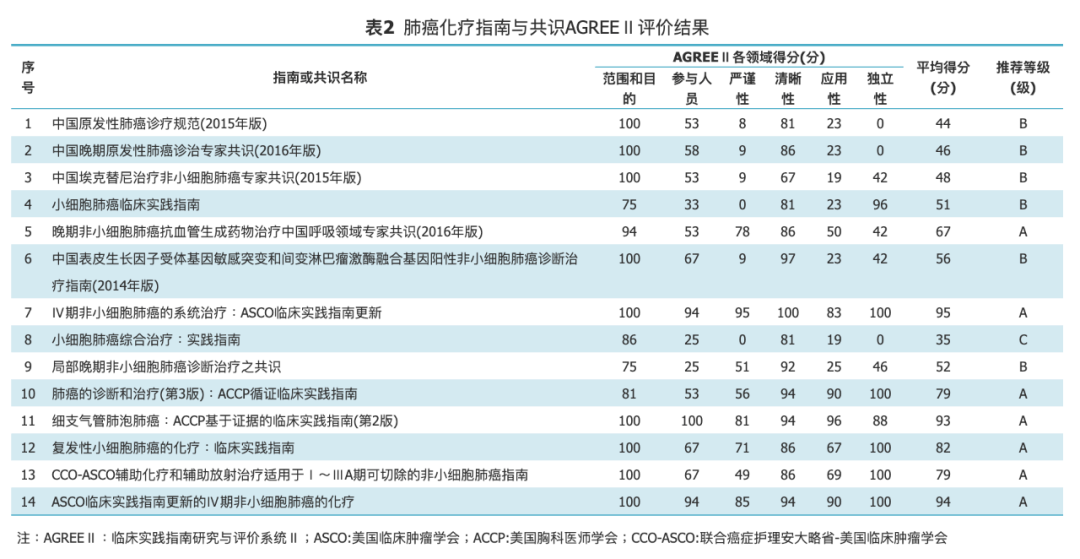 肺癌化疗领域指南与共识的质量评价