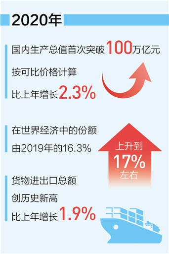 2020年我国GDP逆势增长_2020中国GDP首破100万亿元大关 逆势增长2.3