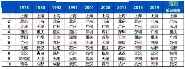 江西2020GDP_中部六省2020年GDP,河南放缓、湖北恢复快、其他四省稳定(2)