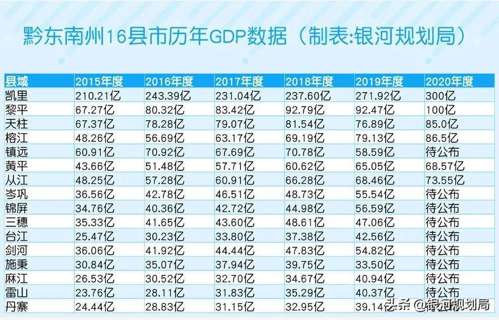 贵州黔东南2020年各县GDP_全省各市州2020年GDP 出炉 黔东南的情况是这样