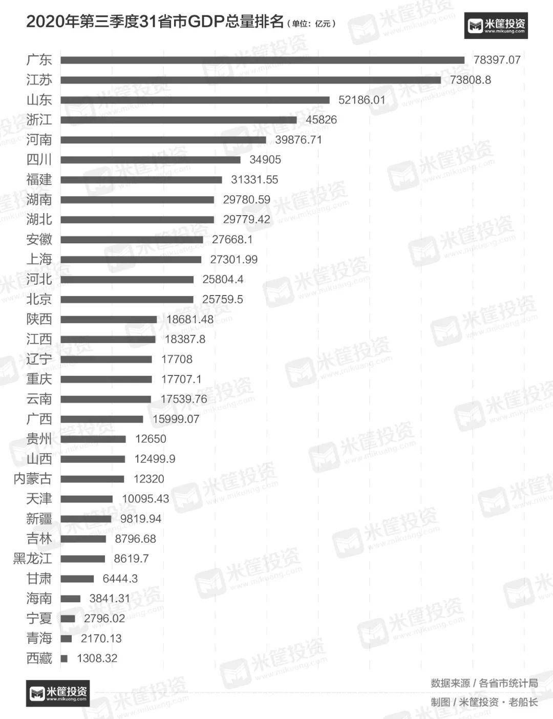 东莞第三季gdp排名_全国各省和万亿城市2021年前三季GDP排名(2)