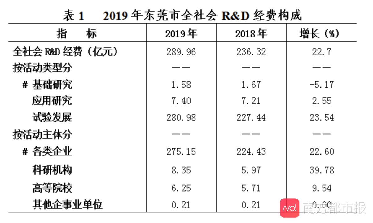 19年东莞松山湖GDP_2020年一季度东莞经济运行情况分析 GDP同比下降8.8 图(2)