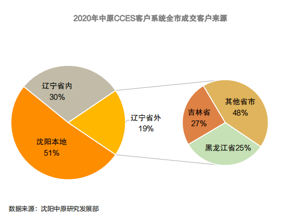 沈阳人口2020_沈阳的经济