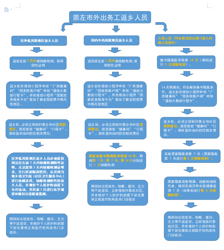 ：崇左市务工人员返乡流程图附件2：崇左市乡镇卫生院和社区卫生中心名单内容来源：综合健康八桂、广西日报