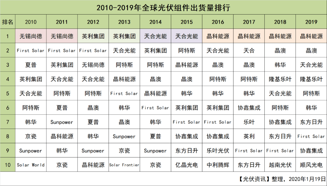 2020年光伏企业排名_隆基股份等股价创新高2020年我国光伏相关企业注册