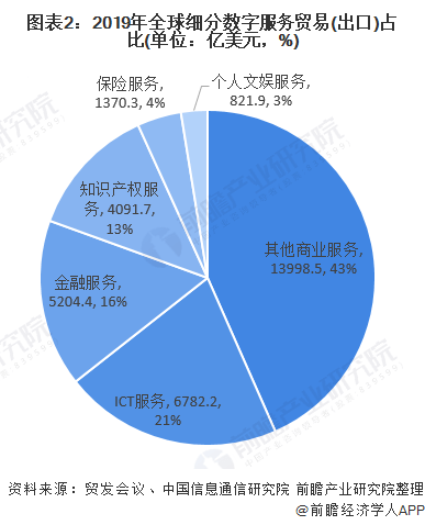 世界数字经济规模总量排名_世界经济总量排名(3)