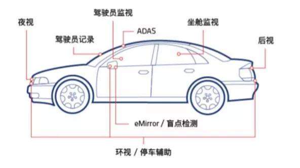 智能驾驶下cis市场10倍空间 韦尔股份全球老二地位能否持续 搜狐汽车 搜狐网