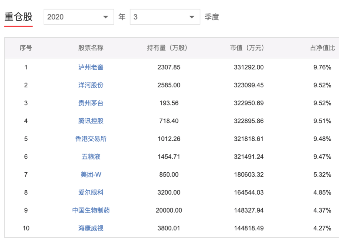 1000亿基金经理减持白酒头寸?可能不