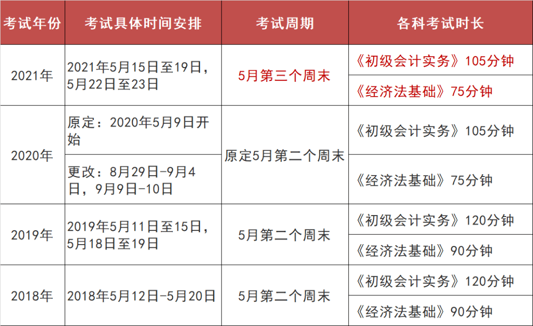 2021年初级会计考试推迟,时长缩短!