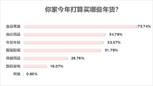 减少聚集线上办理年货上酒楼吃年夜饭受访者降三成