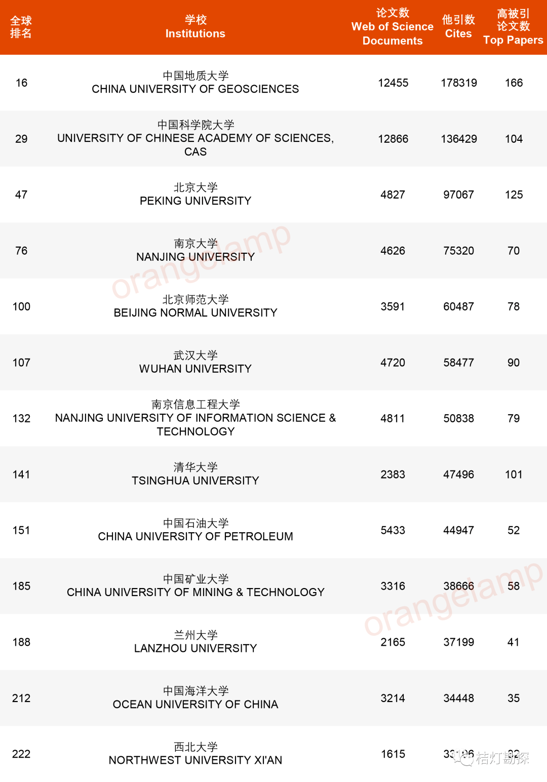 海洋排行榜_中国海洋大学17个学科入选2021软科世界一流学科排行榜