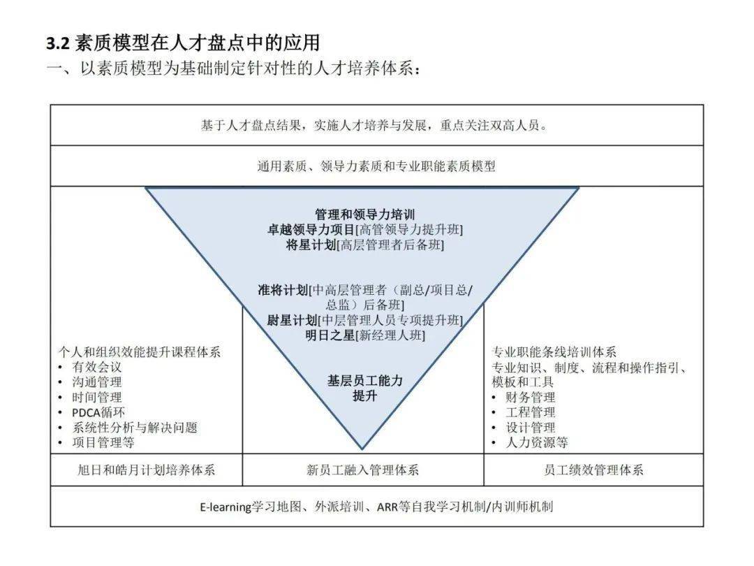 人资旭辉人才素质模型手册