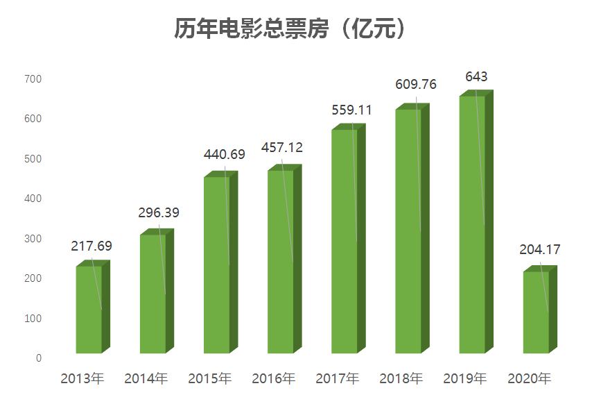 2020,各城市电影票房排名!从中可以看见楼市的逻辑