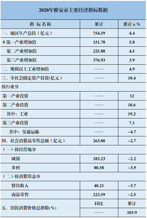 2020雅安gdp