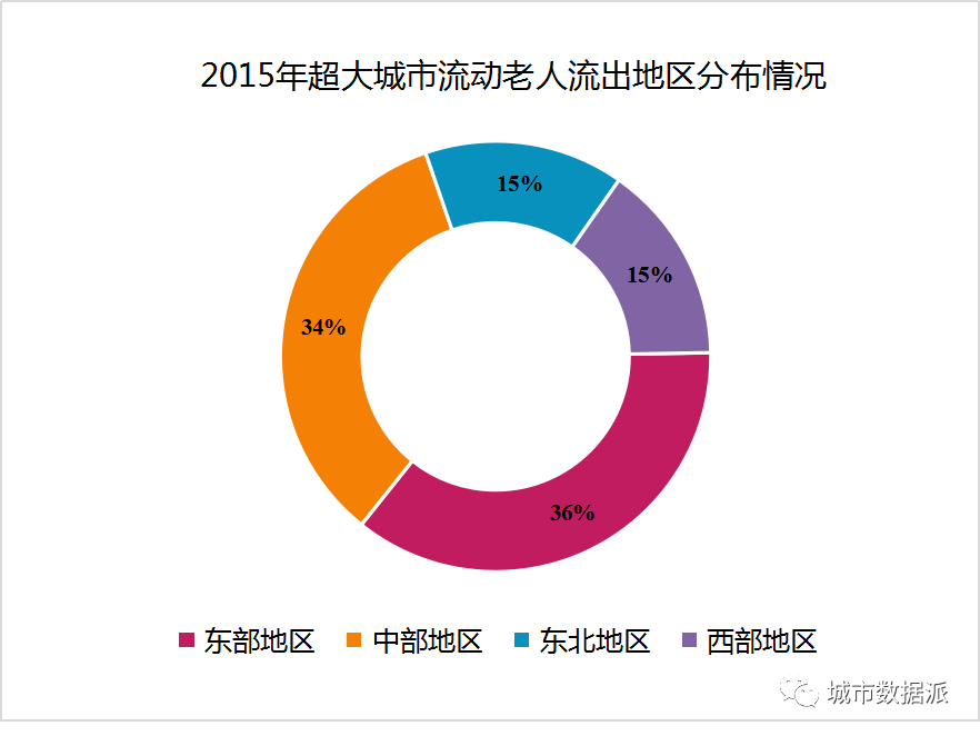 超大城市流动老人的流动与生活特征分析——基于对北上广深流动家庭的