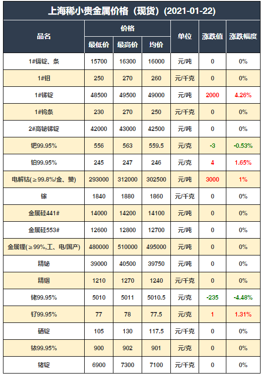 2021年1月22日有色金屬價格行情