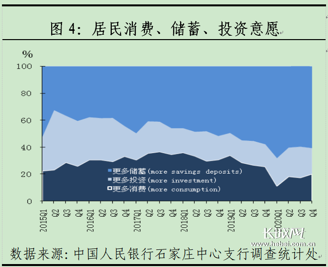 石家庄2020第一季度_问卷调查显示:2020年第四季度石家庄六成居民倾向“更多储蓄”