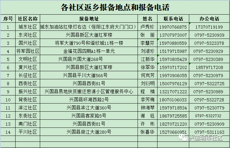 問 問 城區各社區的報備地點和報備電話是什麼? https://www.wjx.