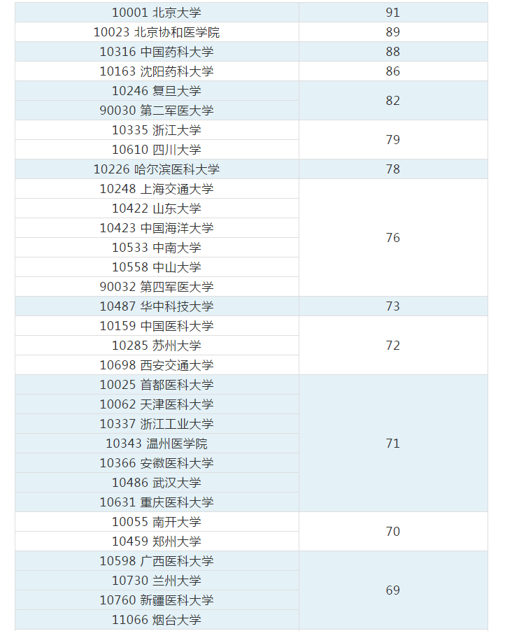 22考研丨藥學專業院校排名