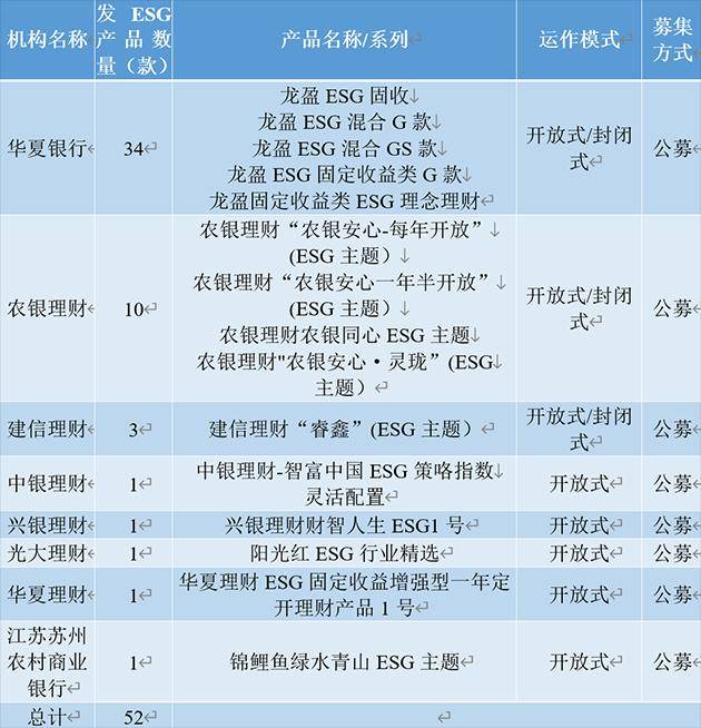 2020年,多家银行涉及的ESG理财产品数量将增加近三倍,还是2021年进入加速升级渠道?| ESG-观察
