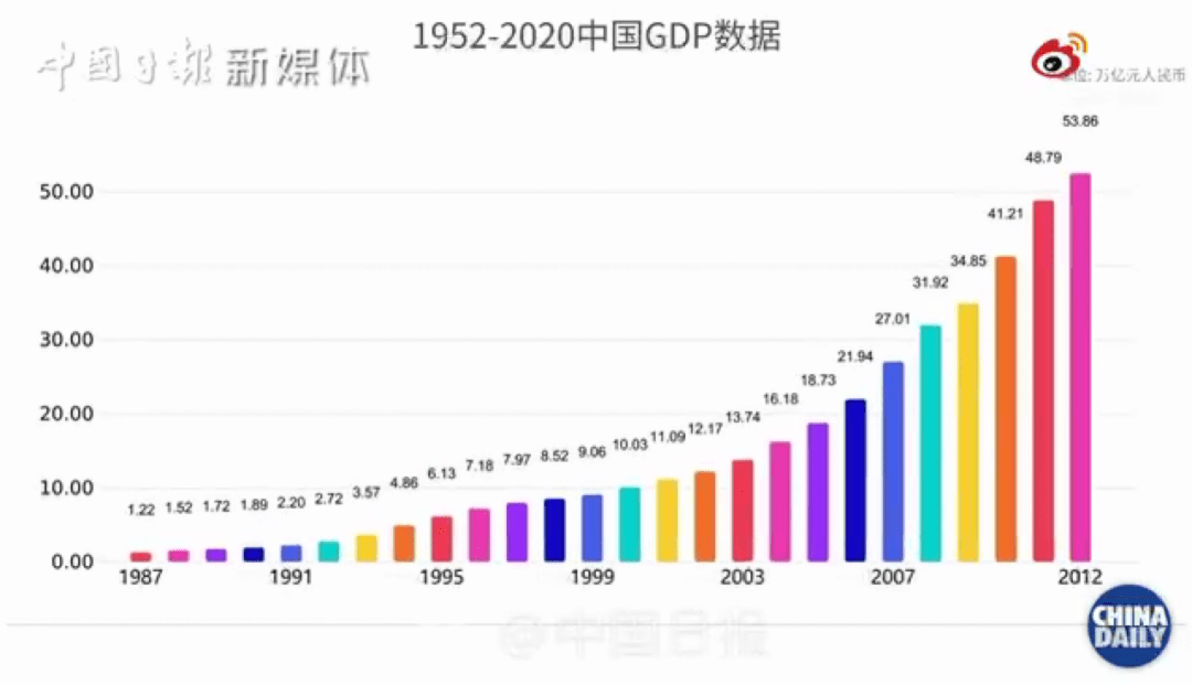 中国GDP增长2020_20年中国gdp增长图