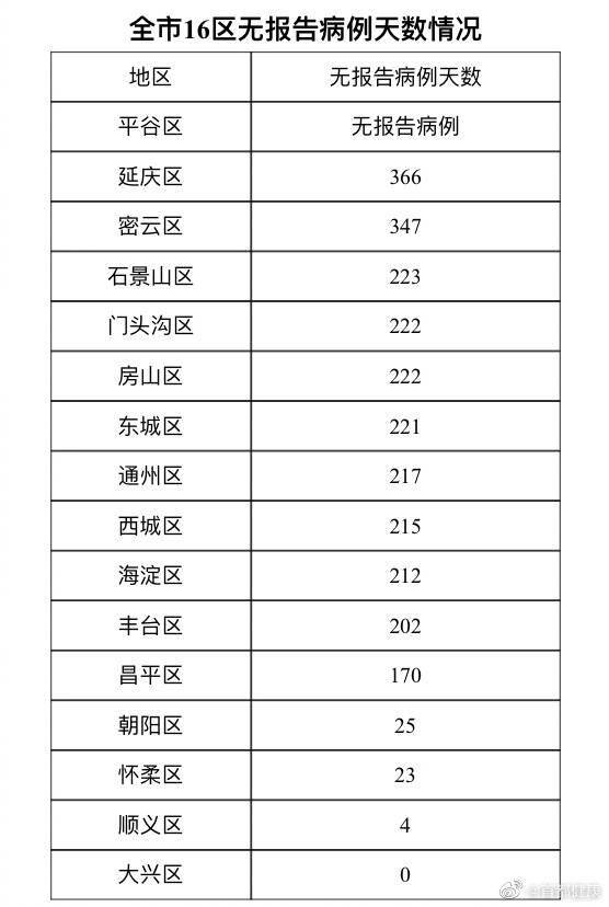 北京新增2例本土确诊 均在大兴
,北京新增2例本地确诊 在大兴 北京新增2例本土确诊 均在大兴
,北京新增2例本地确诊 在大兴