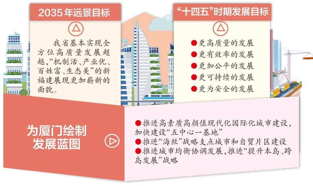 省"十四五"规划和2035年远景目标纲要草案提出,"十四五"期间是福建省