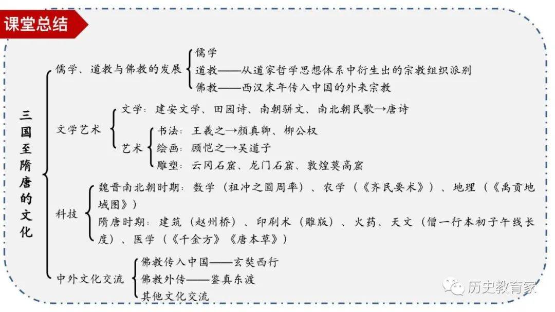 教学研究中外历史纲要上第8课三国至隋唐的文化