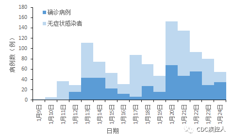 石家庄疫情新增曲线图图片